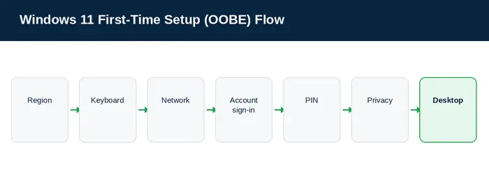 Windows 11 first-time setup (OOBE) flow from region selection to desktop