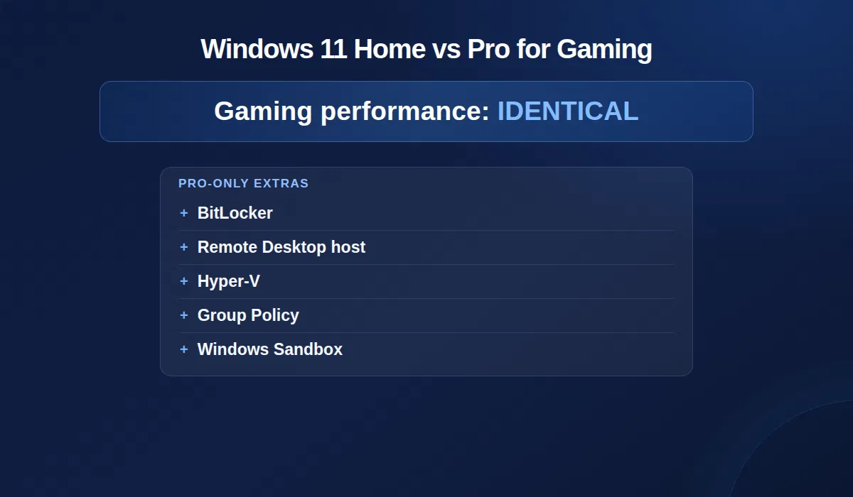 Windows 11 Home vs Pro for gaming: identical performance, Pro adds BitLocker, Remote Desktop, Hyper-V, Group Policy and Sandbox