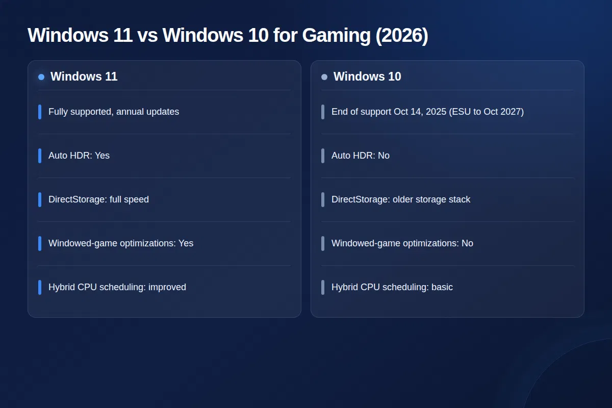 Windows 11 vs Windows 10 gaming comparison chart: support, Auto HDR, DirectStorage, windowed-game optimizations and CPU scheduling
